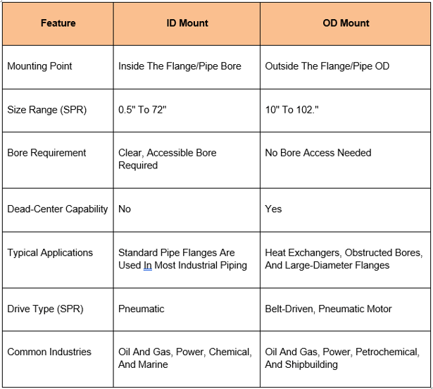 ID vs OD Table-1