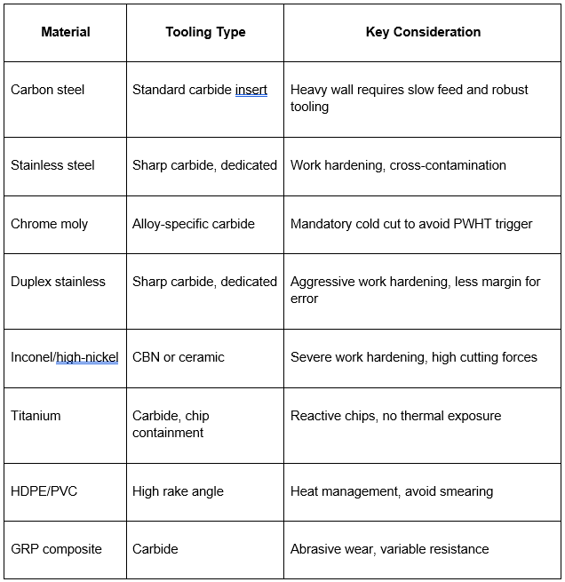 Tooling Selection by Material